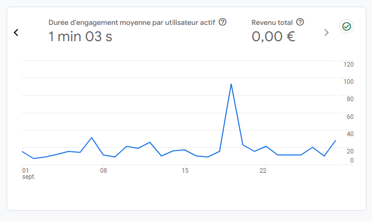 duree d'engagement moyenne site web google analytics