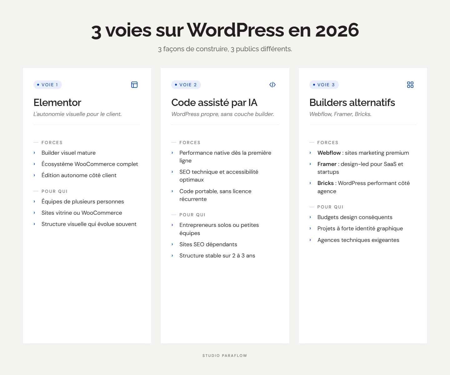 Les trois voies de construction WordPress en 2026 : Elementor, code assisté par IA avec Claude Code, et builders alternatifs comme Bricks ou Breakdance