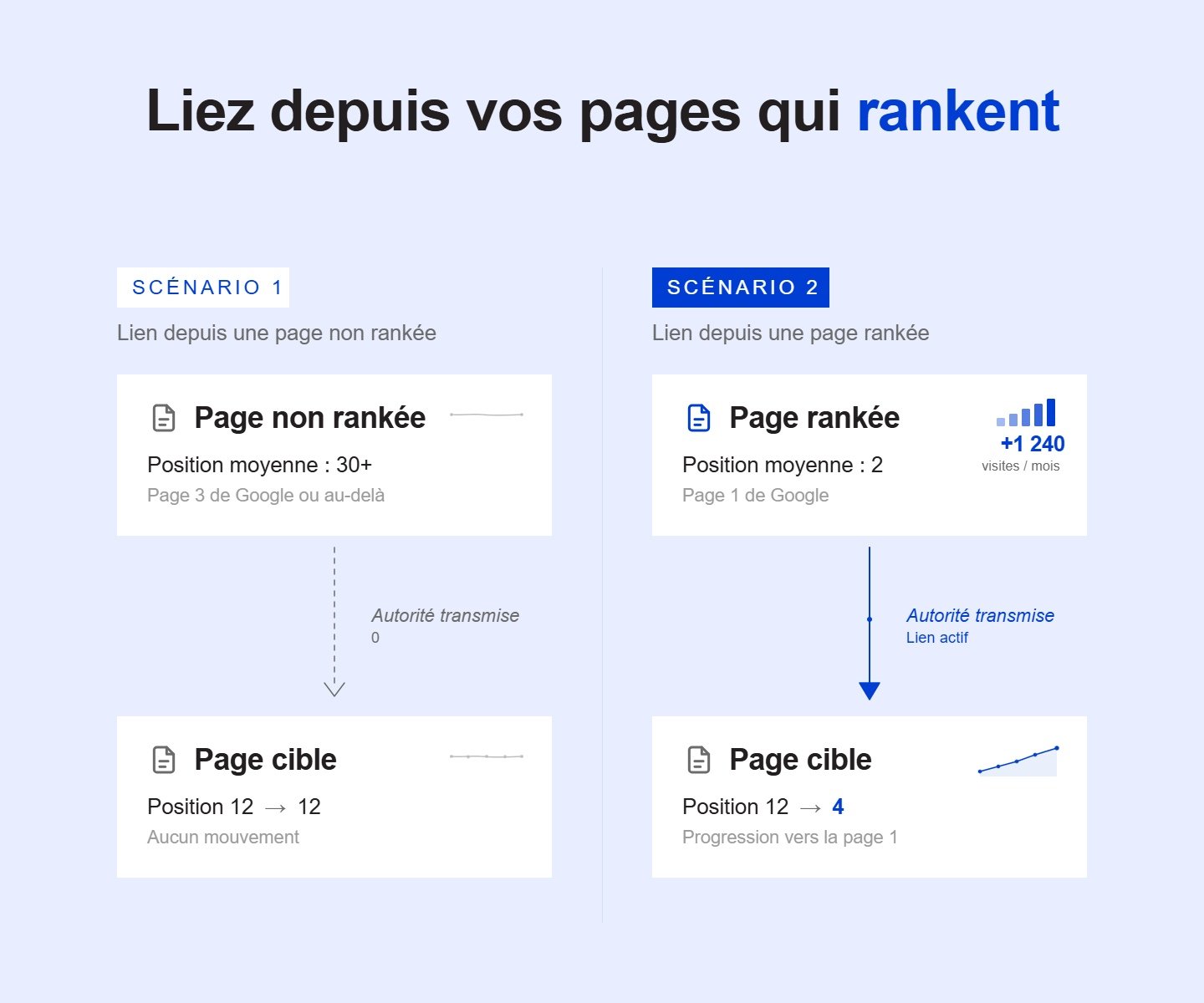 Optimisation du maillage interne : comparaison entre lien depuis page rankée et lien depuis page non rankée