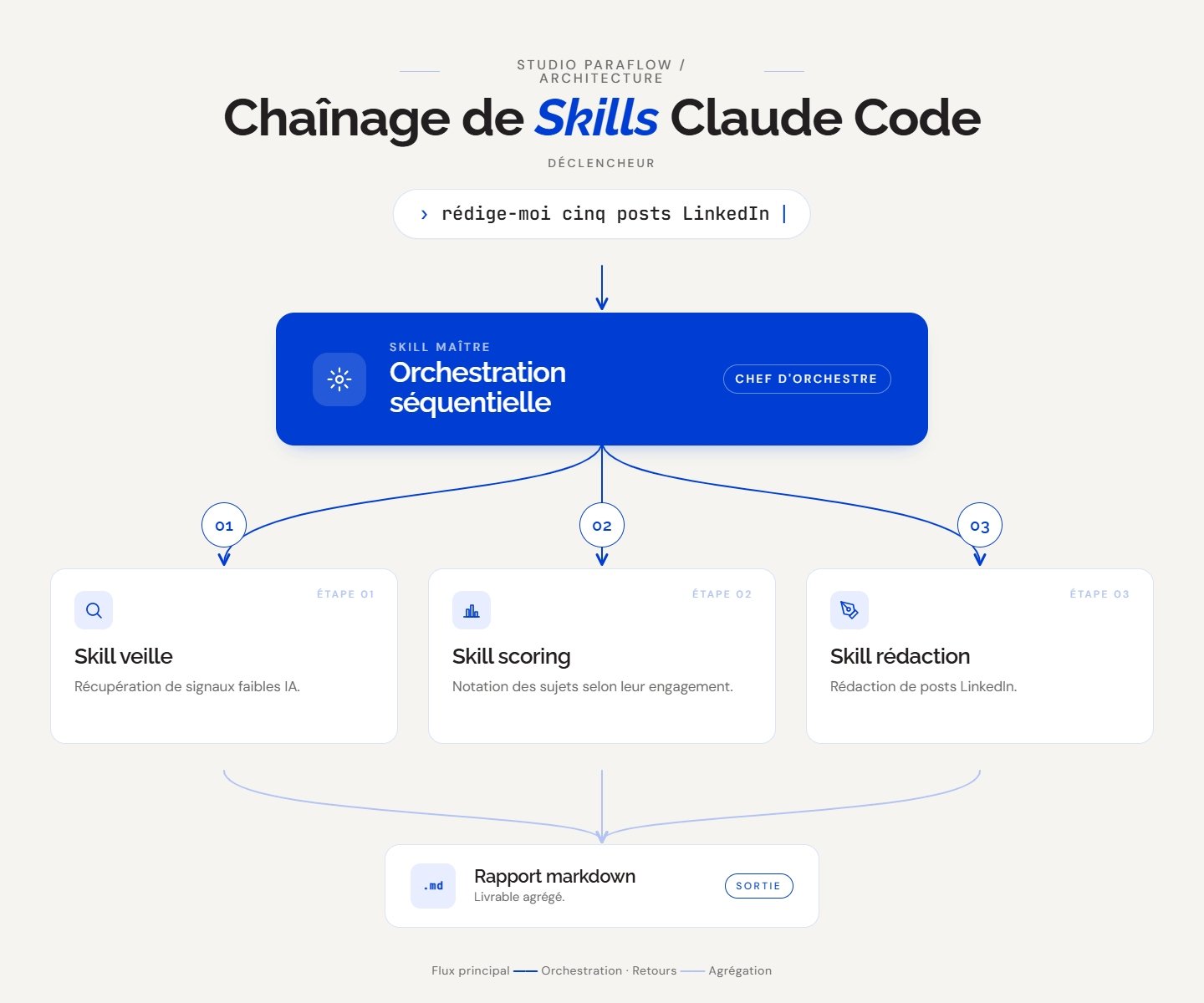 Chaînage de Skills Claude Code : un skill maître orchestre plusieurs sous-skills pour automatiser un workflow complet